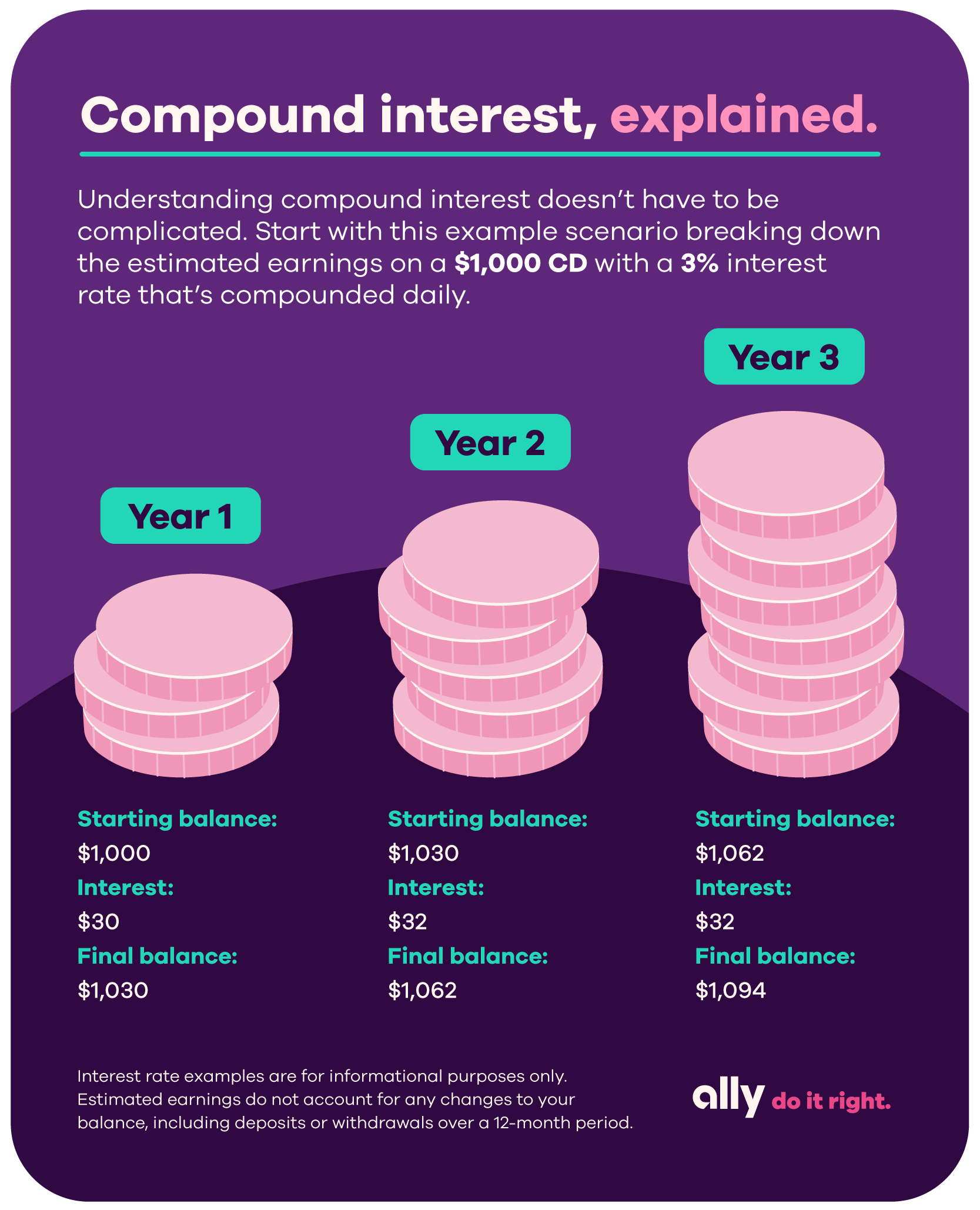 Graph showing the exponential increase in money through compound interest