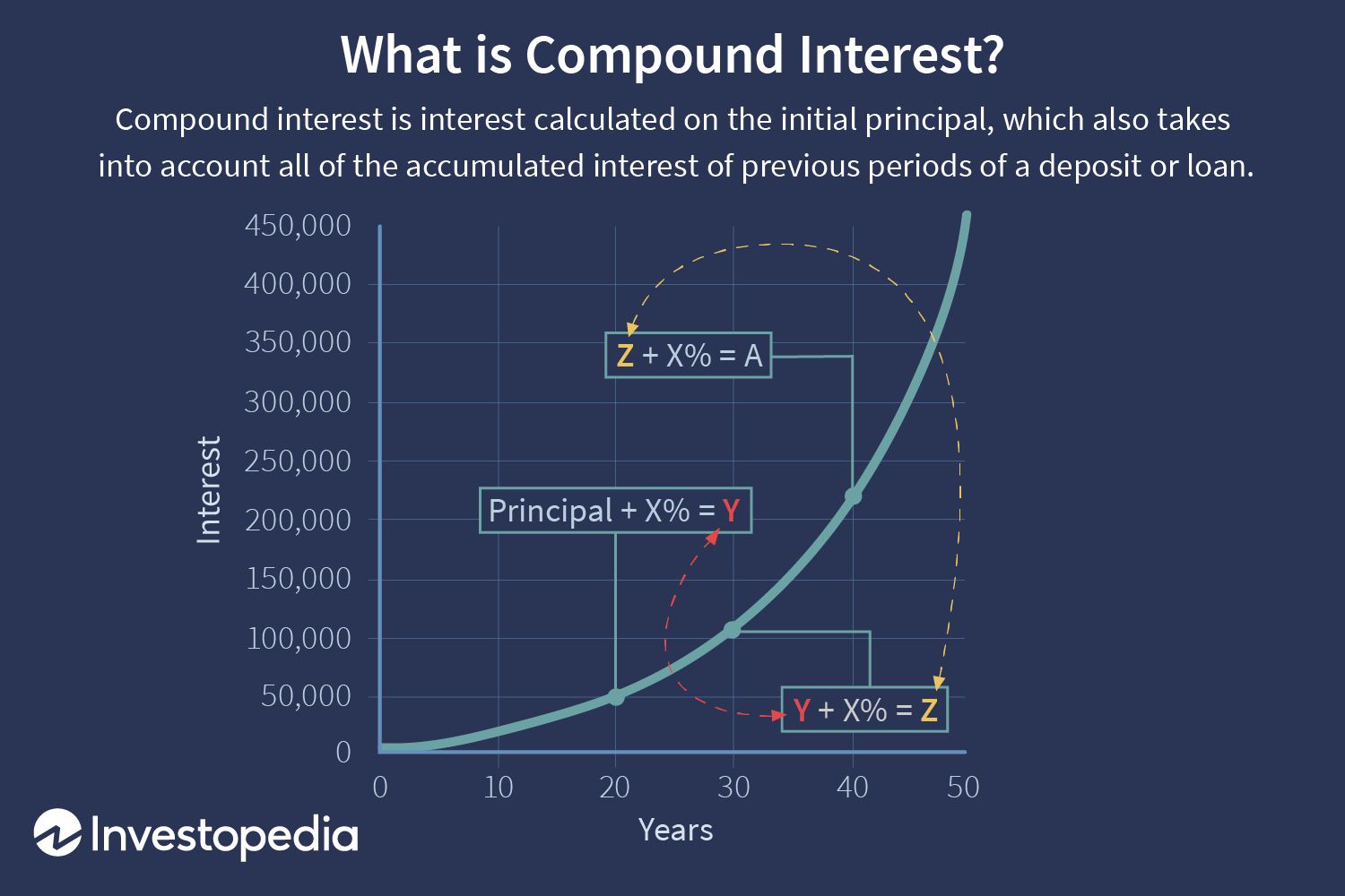 Conceptual illustration explaining compound interest with formula or icons